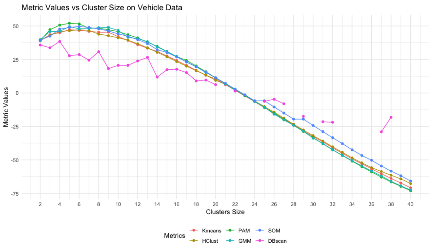 Optimal Cluster for many methods